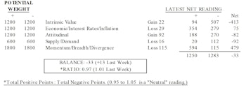 MTI: Economic/Momentum Continue To Lose Steam